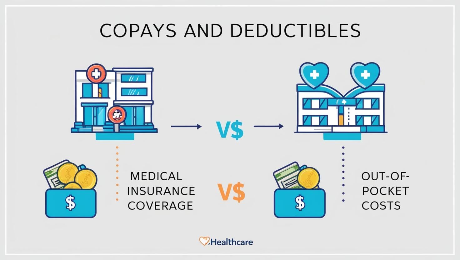 Infographic comparing medical insurance coverage and out-of-pocket costs for orthopedic and sports medicine care, illustrating the difference between copays and deductibles in healthcare expenses.